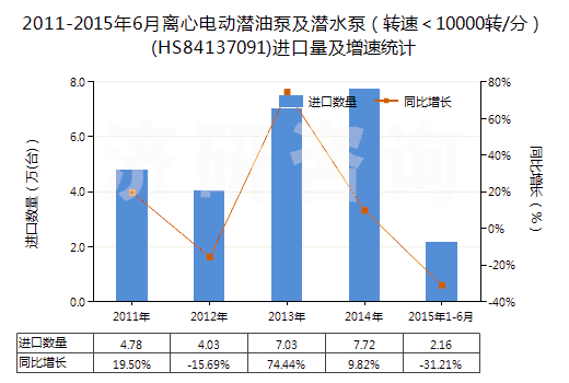 2011-2015年6月離心電動(dòng)潛油泵及潛水泵（轉(zhuǎn)速＜10000轉(zhuǎn)/分）(HS84137091)進(jìn)口量及增速統(tǒng)計(jì)